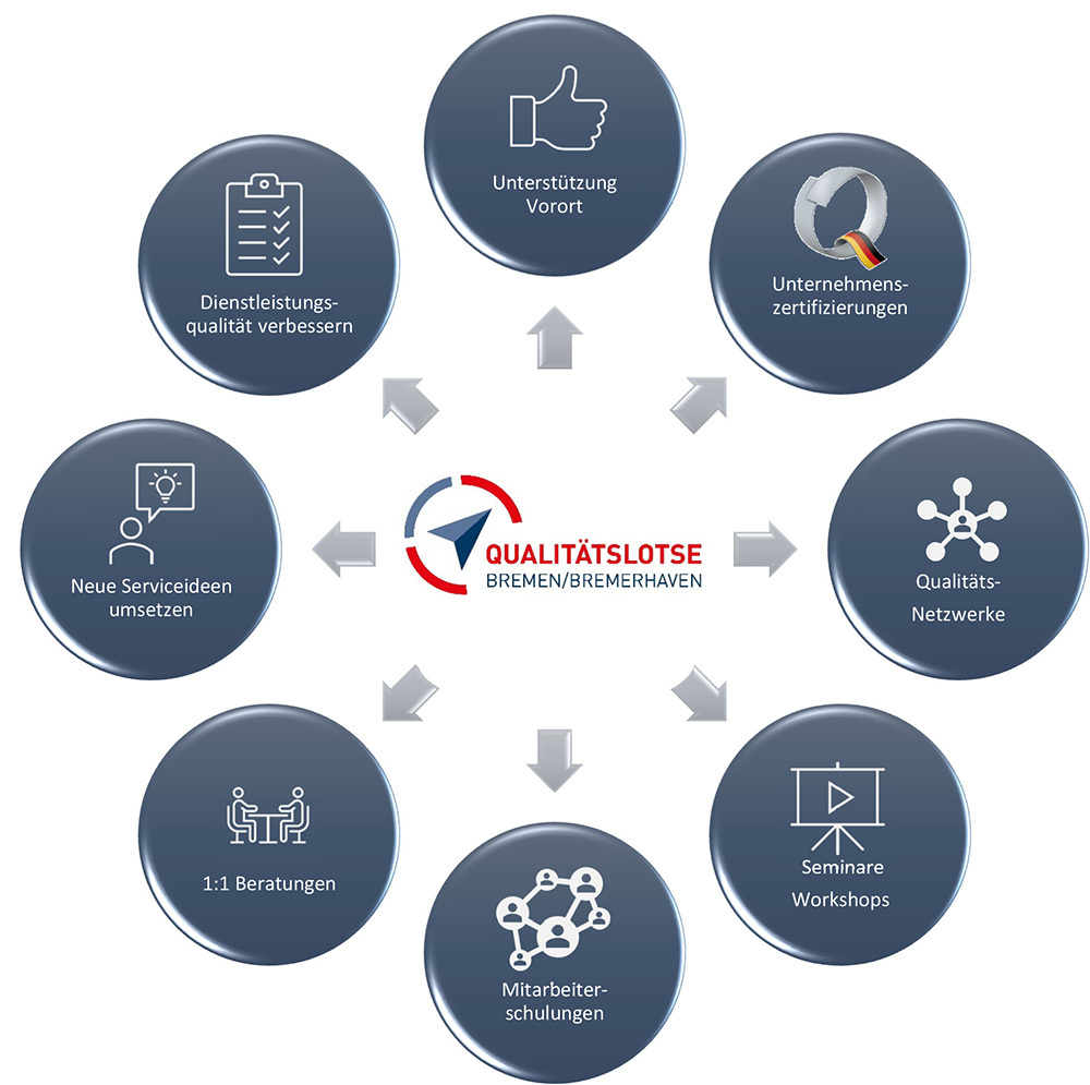 Leistungen für Unternehmen in Bremen und Bremerhaven durch den Qualitätslotsen: 