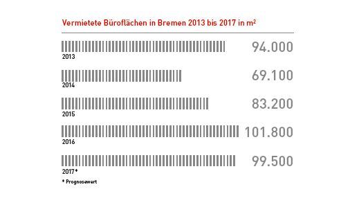 Grafik vermietete Büroflächen in Bremen 2017