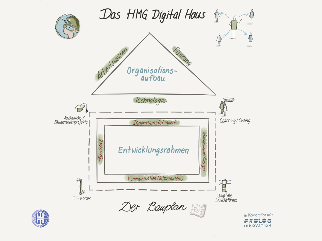 Das Hansa Meyer Global Digital-Haus: Strategie für die Digitalisierung