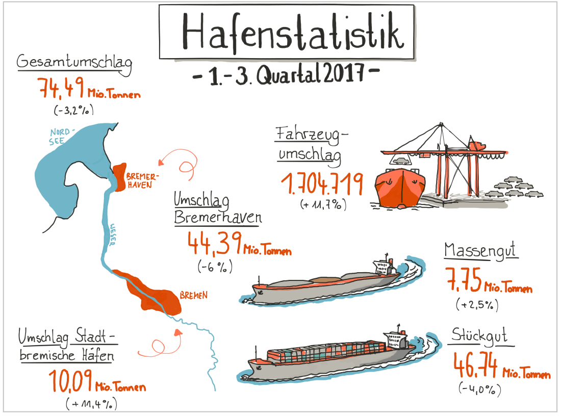 Die Hafenstatistik 2017, Quartal 1-3 Die Hafenstatistik 2017, Quartal 1-3