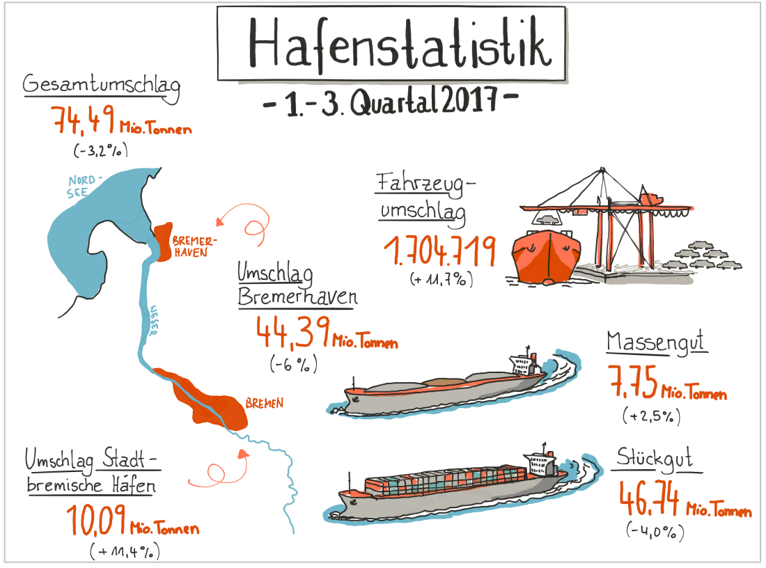 Die Hafenstatistik 2017, Quartal 1-3