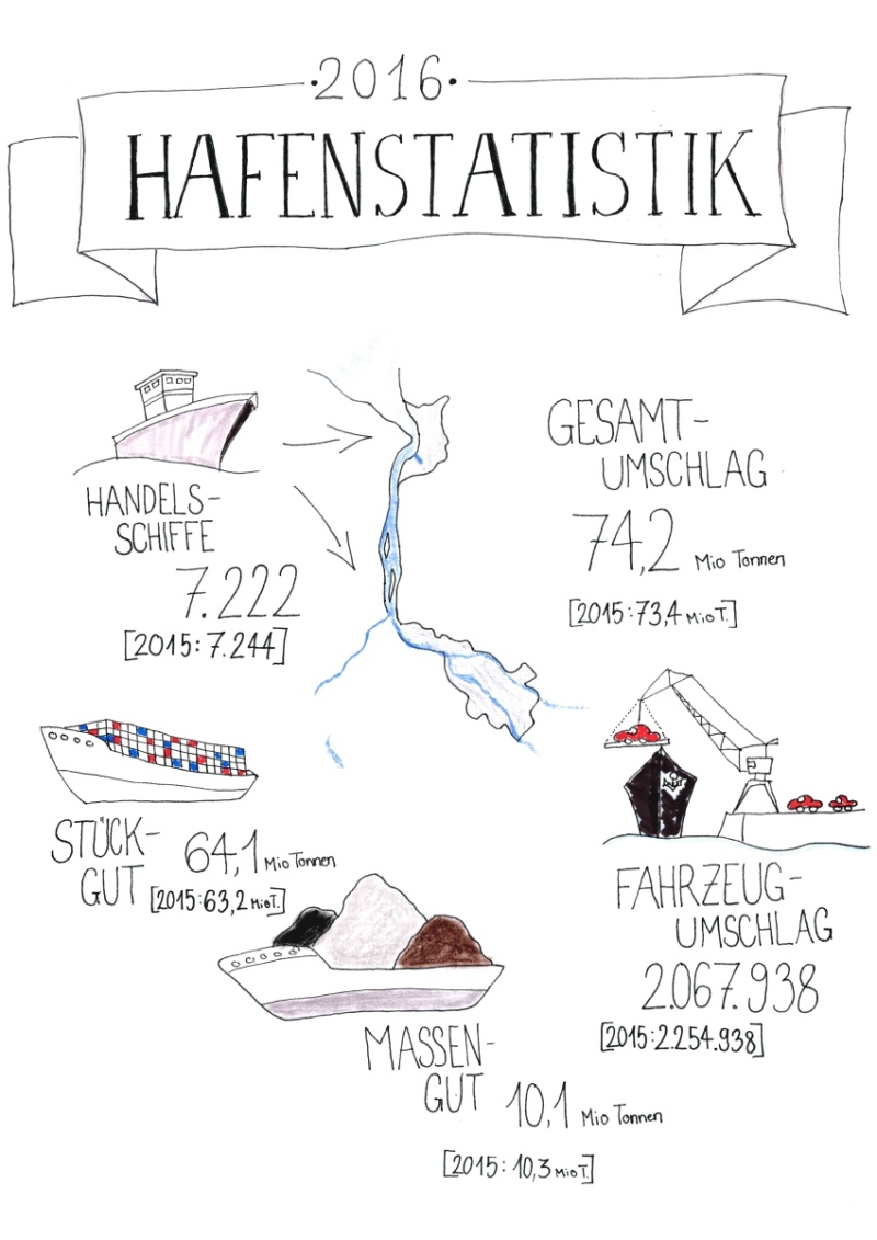 Hafenstatistik 2016 Hafenstatistik 2016