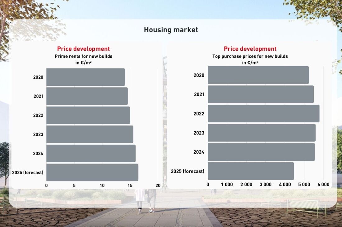 Graphic: Residential Real Estate in Bremen - Price Development