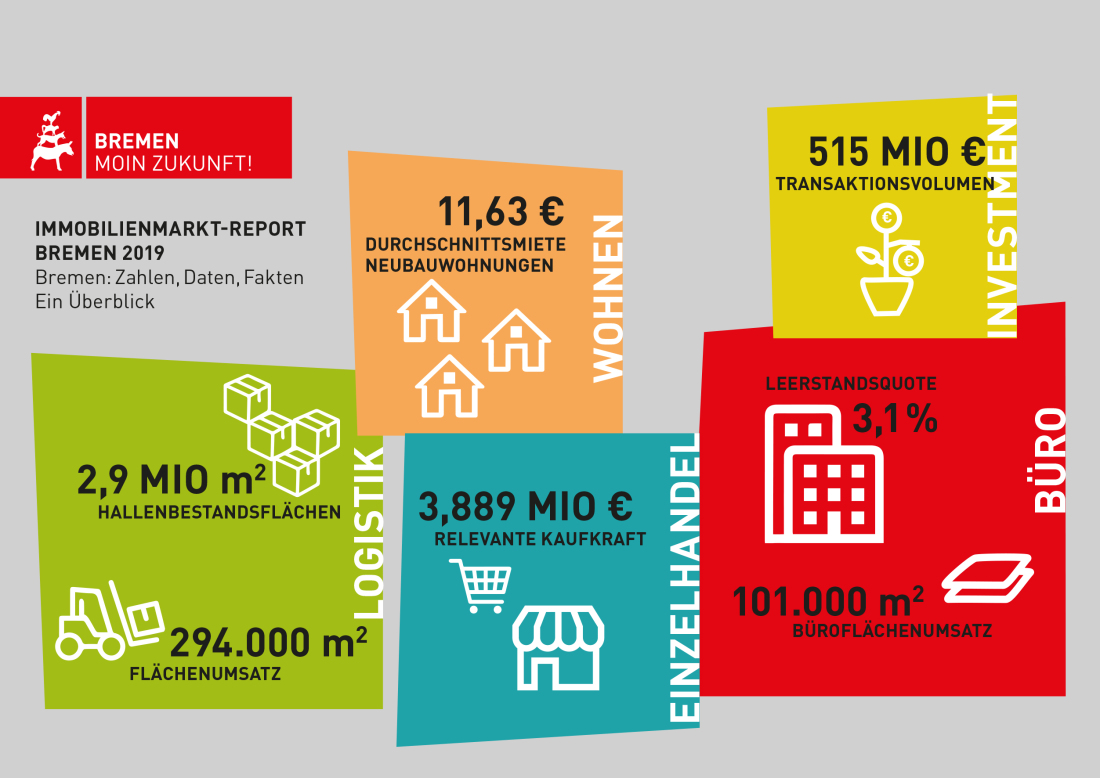 Immobilienmarkt-Report Bremen im Überblick