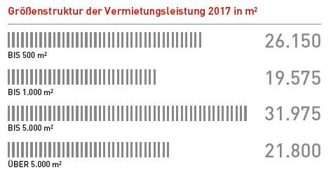 Statistik zur Größenstruktur der vermieteten Büroflächen 2017