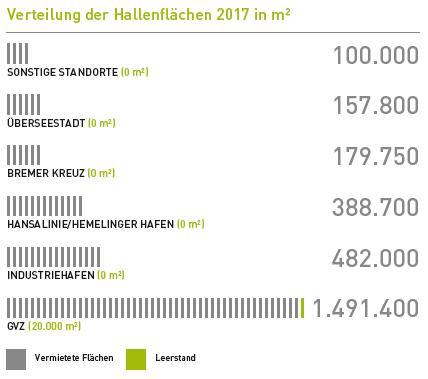 Statistik zur Verteilung der Hallenflächen in Bremen