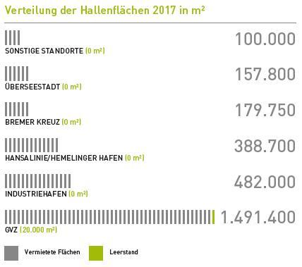 Statistik zur Verteilung der Hallenflächen in Bremen Statistik zur Verteilung der Hallenflächen in Bremen