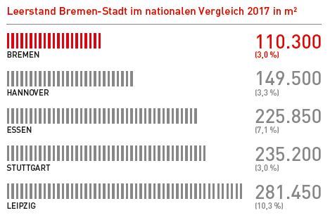 Der Leerstand der Büroflächen in Bremen-Stadt im Vergleich zu anderen deutschen Größstädten in Quadratmetern.