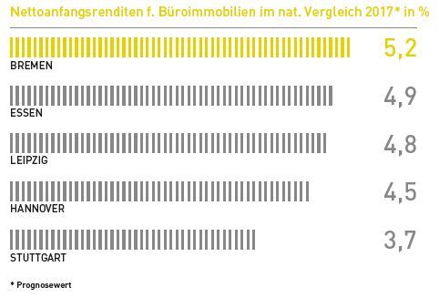 Die Statistik zeigt die hohe Nettoanfangsrendite Bremens im Vergleich zu anderen deutschen Städten.