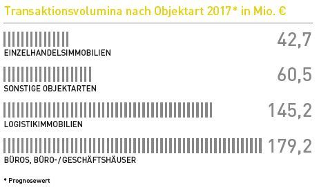 Statistik Immobilienmarktreport 2017 