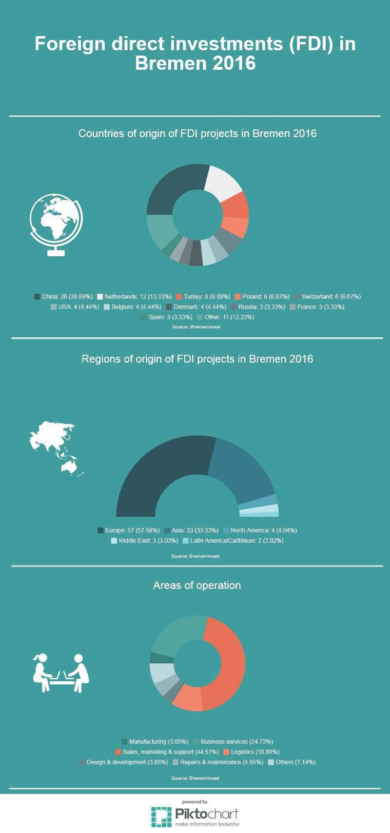 Infographic: Direct investmensts (FDI) in Bremen 2016 Infographic: Direct investmensts (FDI) in Bremen 2016