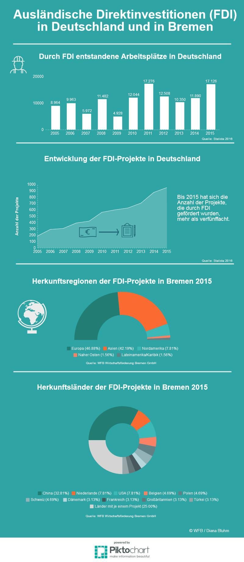 Die Infografik zeigt die positive Bilanz des FDI-Reports für Deutschland und Bremen 2015