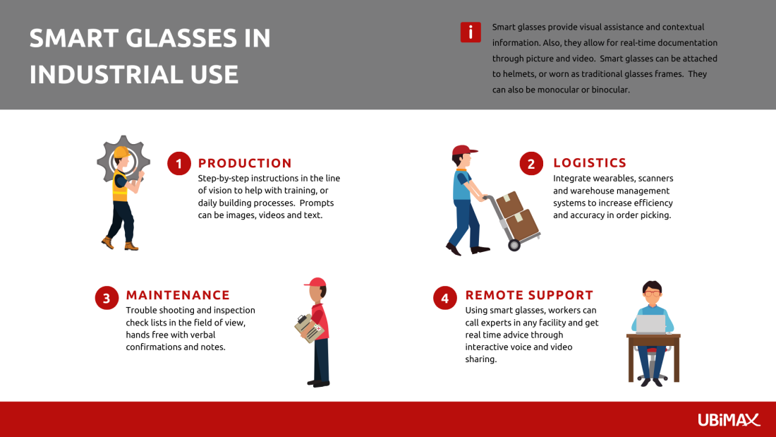  Smart glasses have a wide range of applications and are being adopted in many sectors 