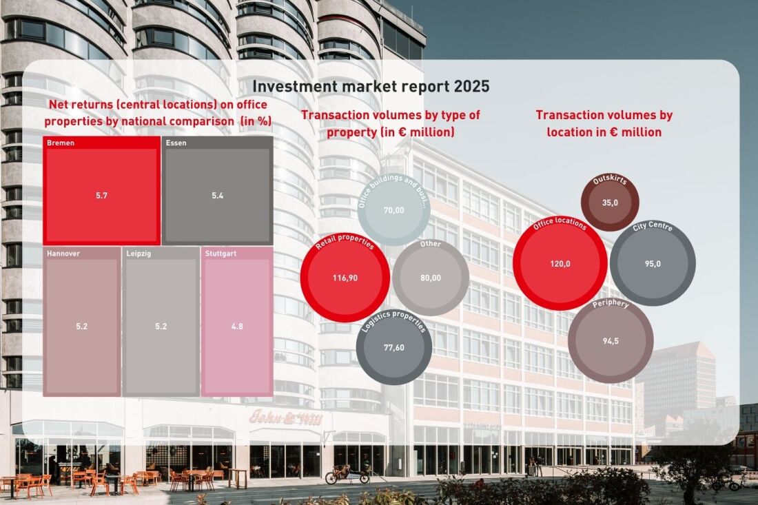 Graphic: Investment Market Bremen