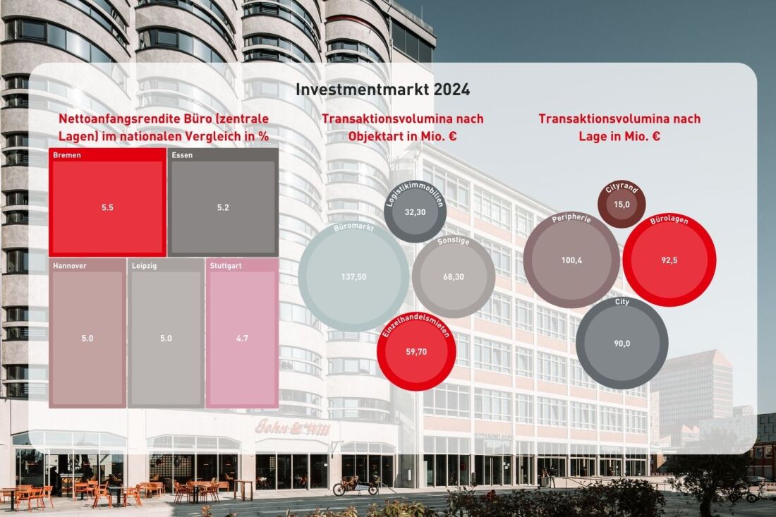 Grafik Investmentmarkt Bremen Grafik Investmentmarkt Bremen