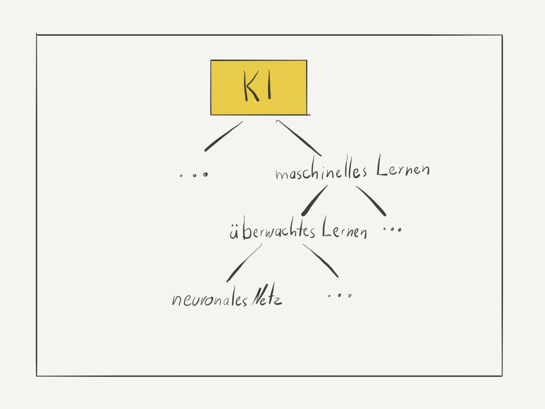 Zur KI werden viele verschiedene Technologien gezählt