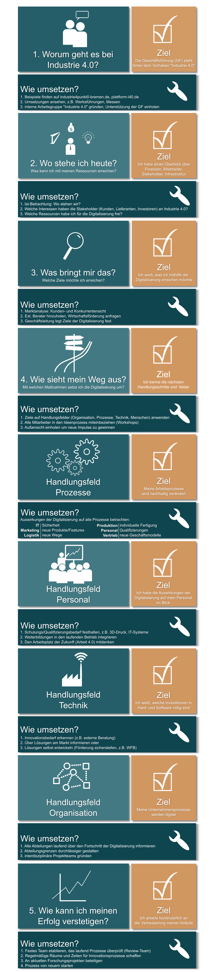 Leitfaden Digitalisierung und Industrie 4.0
