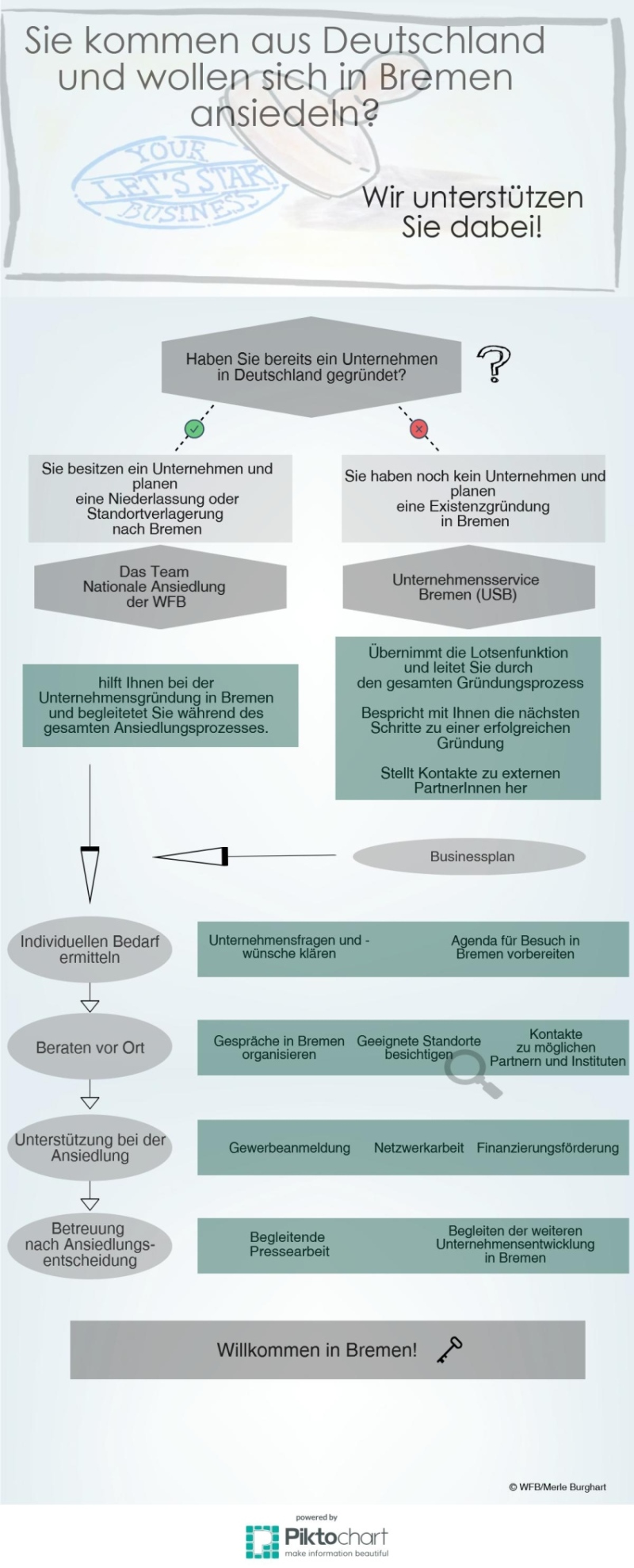 Die Infografik zeigt Ihnen Anlaufstellen und Serviceleistungen des Teams Nationale Ansiedlung der WFB Die Infografik zeigt Ihnen Anlaufstellen und Serviceleistungen des Teams Nationale Ansiedlung der WFB