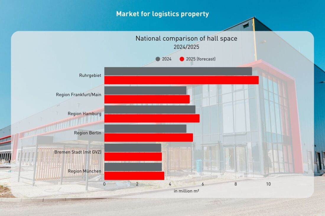 Graphic: Logistics Real Estate Hall Space in National Comparison