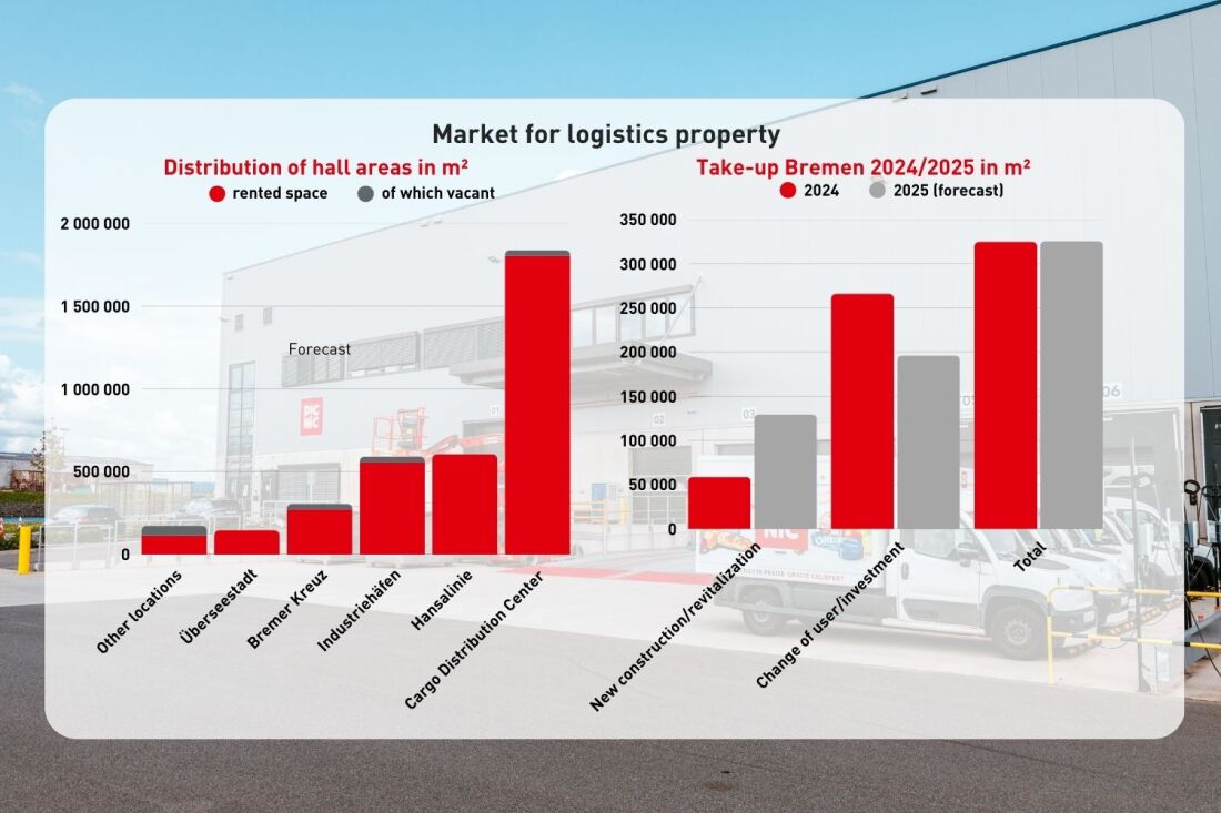 Graphic: Logistics Real Estate Space Turnover and Distribution of Areas 