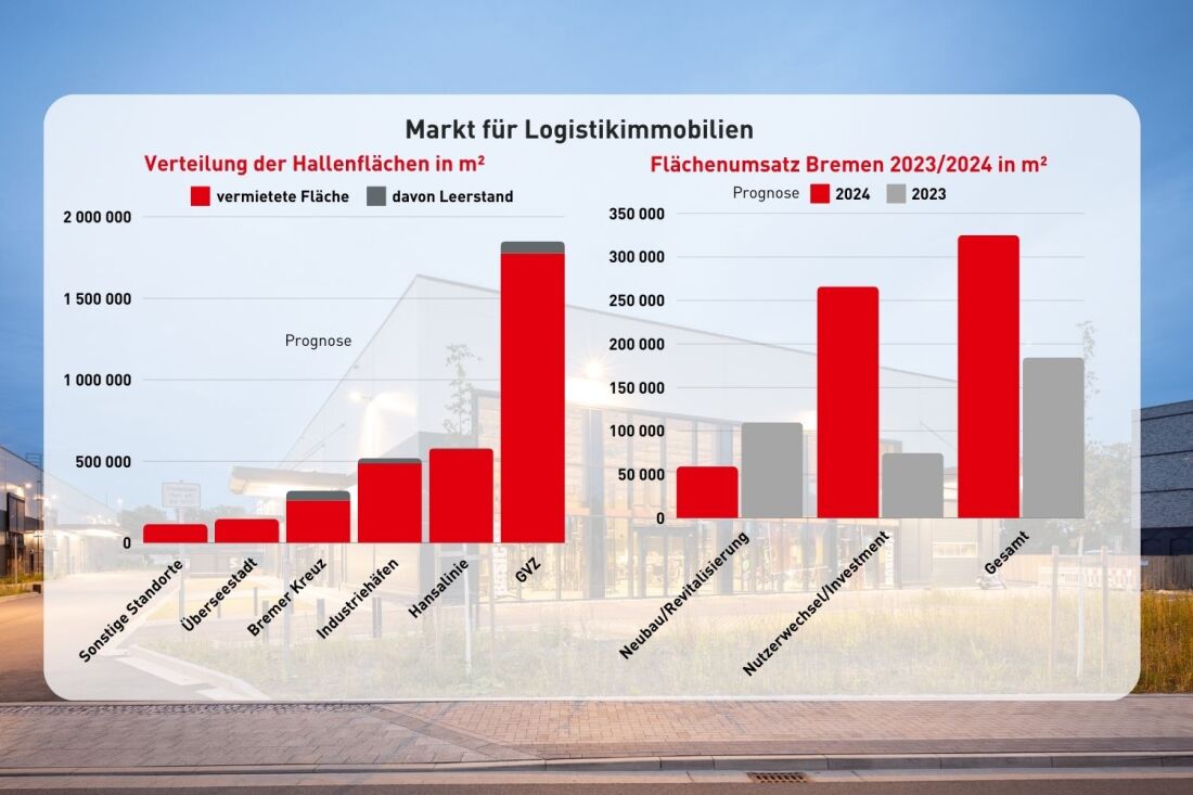 Grafik Logistikimmobilien Flächenumsatz und Verteilung der Flächen Grafik Logistikimmobilien Flächenumsatz und Verteilung der Flächen