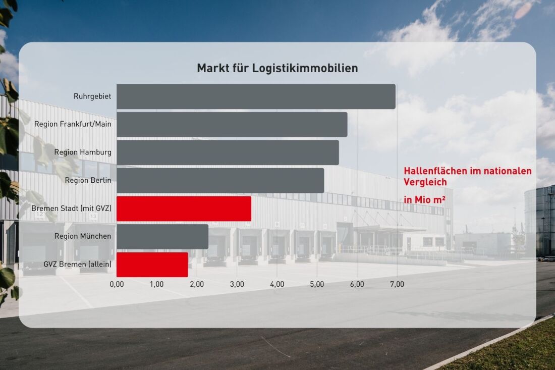 Grafik Logistikimmobilien Hallenflächen im nationalen Vergleich Grafik Logistikimmobilien Hallenflächen im nationalen Vergleich