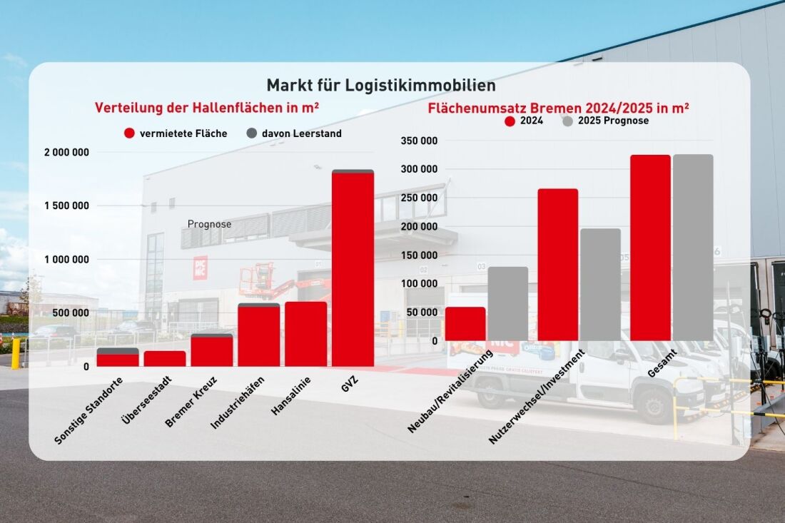 Grafik Logistikimmobilien Flächenumsatz und Verteilung der Flächen
