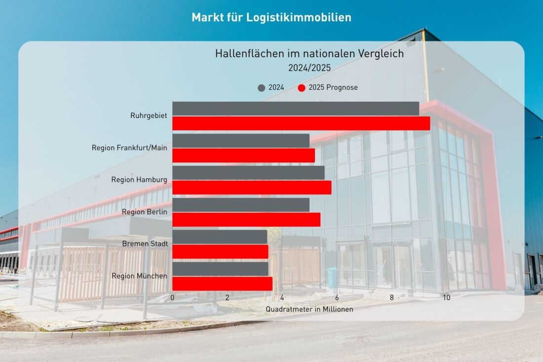 Grafik Logistikimmobilien Hallenflächen im nationalen Vergleich