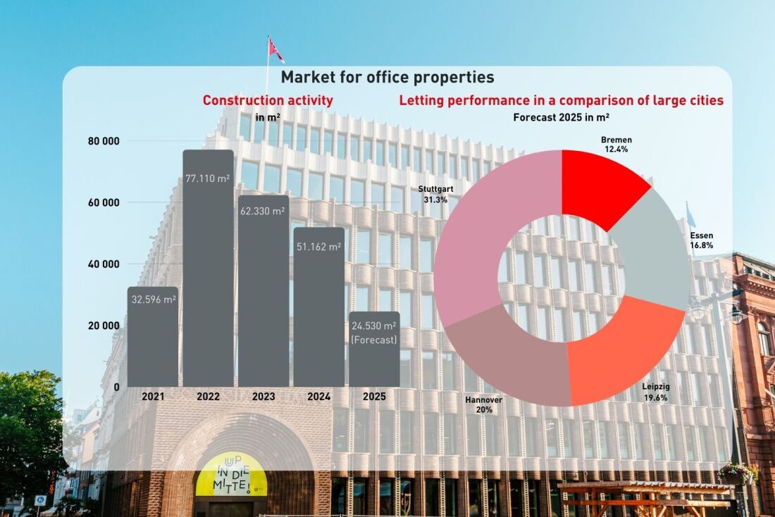 Graphic: Office Real Estate Bremen Construction Activity 2024/2025