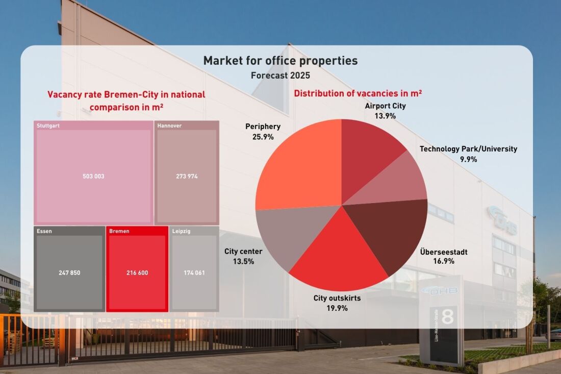 Graphic: Office Real Estate Vacancy Data