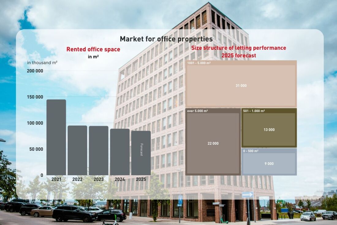 Graphic: Size Structure of Leased Office Spaces