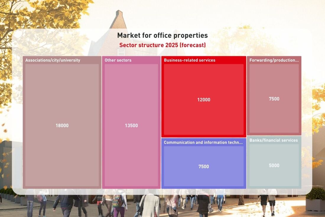Sector Structure of Office Real Estate in Bremen 2025