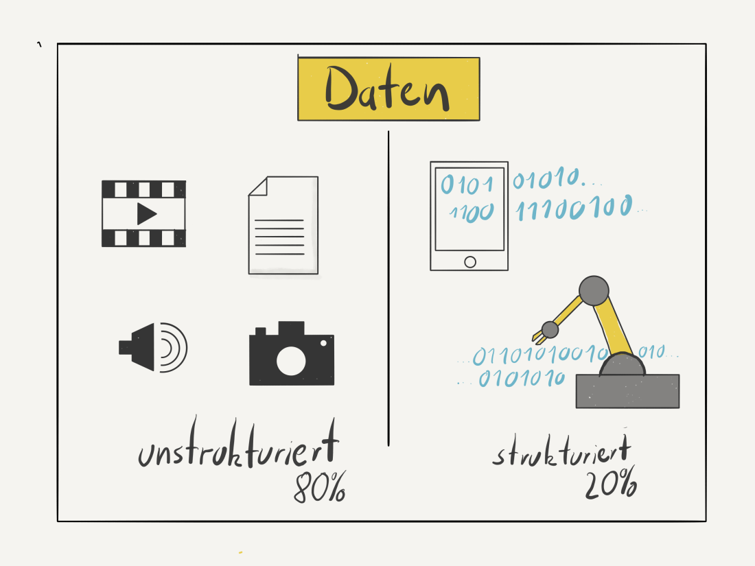 Unstrukturierte Daten machen den Großteil aller Daten aus - und lassen sich erstmals durch die KI automatisiert auswerten