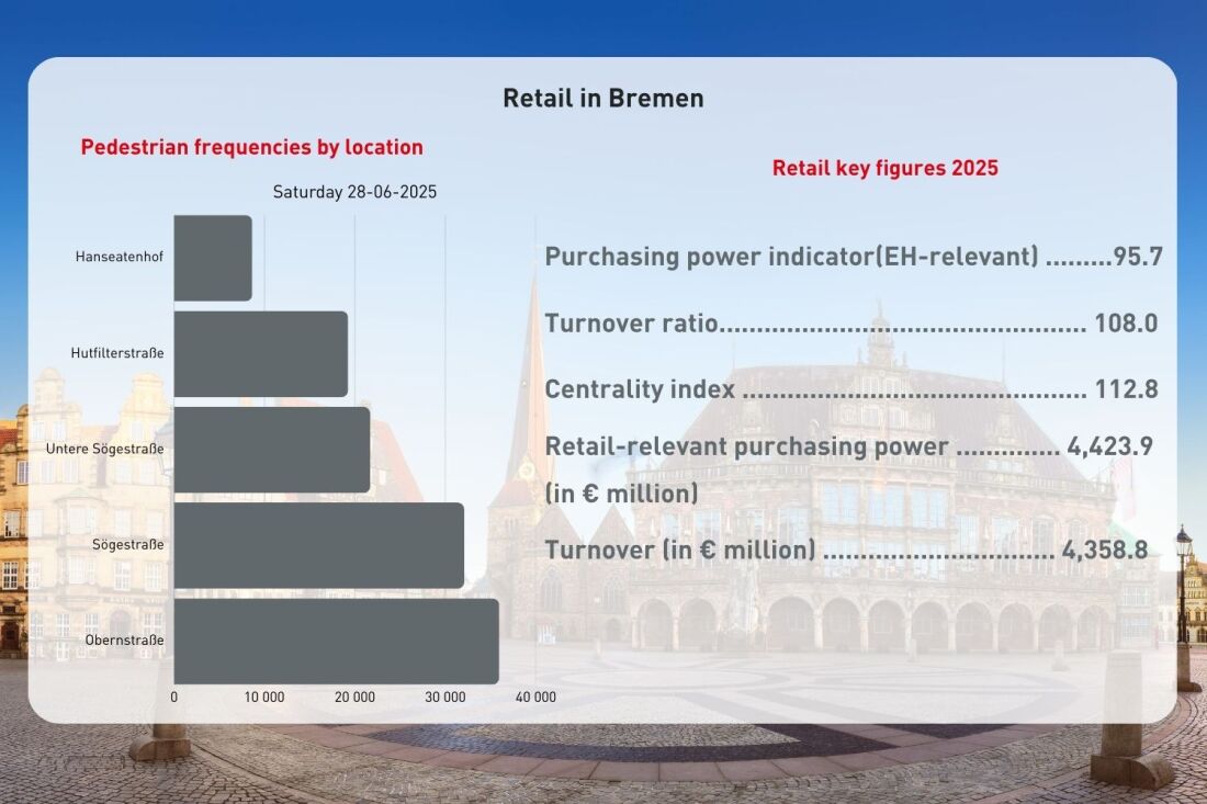 Graphic: Retail Foot Traffic in Bremen