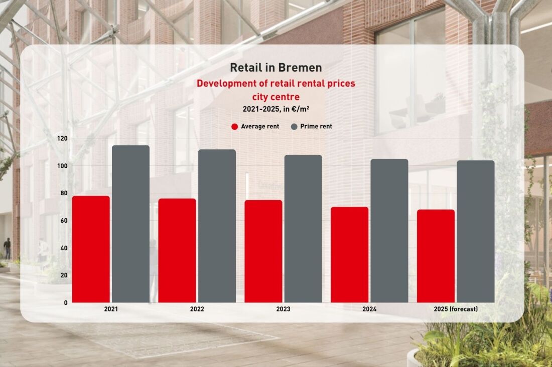 Graphic: Retail Development of Rents in Bremen's City Center