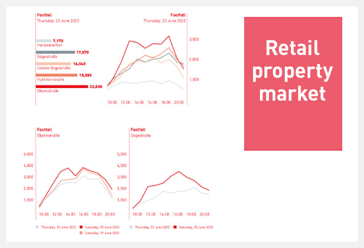 The retail property market in Bremen | footfall The retail property market in Bremen | footfall