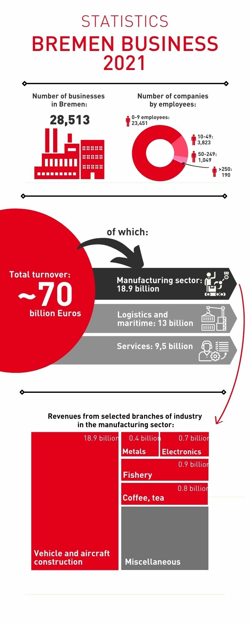 Bremen Business Statistics 2021