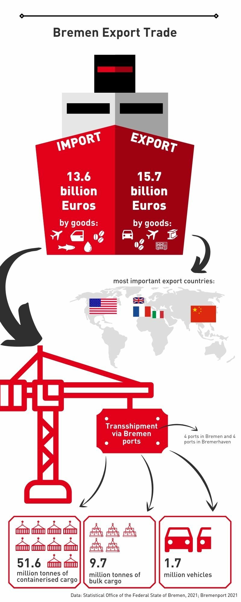 Trade and industry are Bremen's economic heavyweights