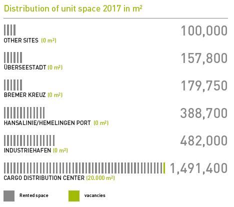 Distribution of warehouse space in 2017 in square metres 