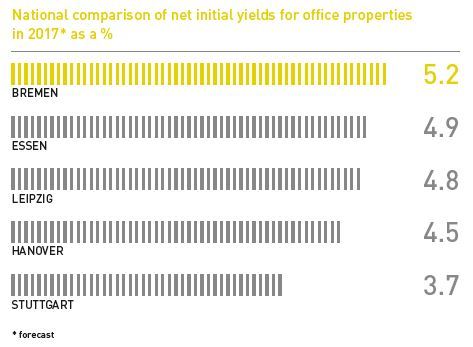 National comparison of net initial yields for office properties in 2017