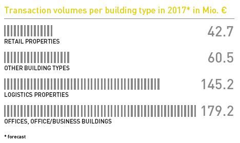 Transaction volumes per building type in 2017