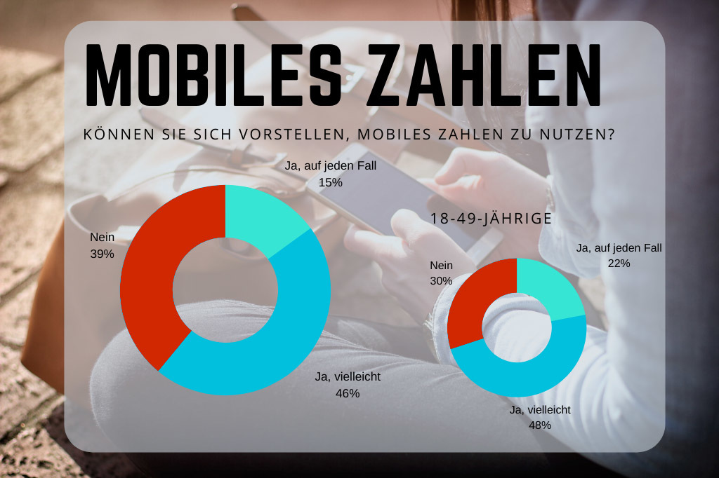 Mobiles Zahlen auf dem Vormarsch - bei den Jüngeren mehr als bei den Älteren