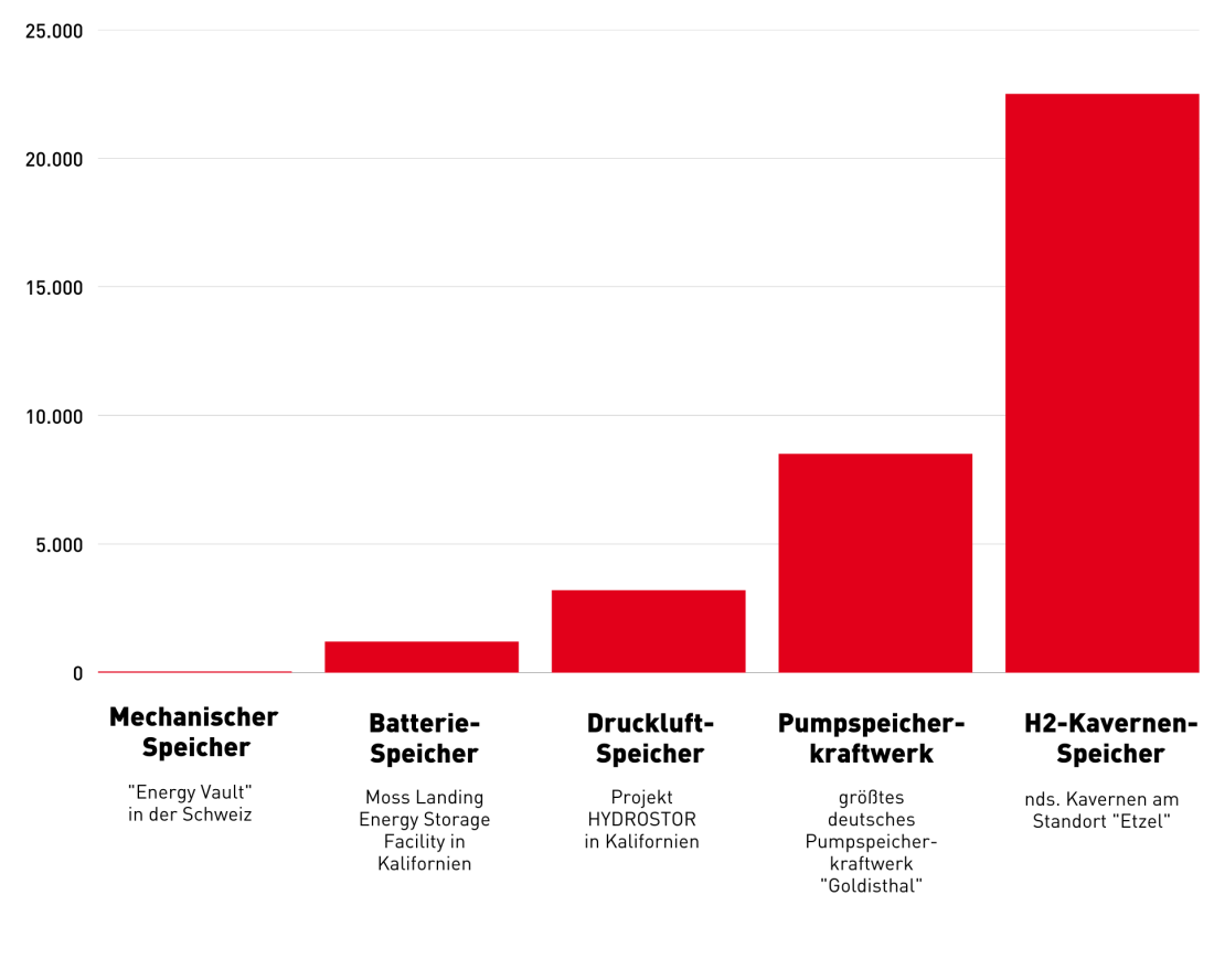 Grafik Speicherkapazitäten