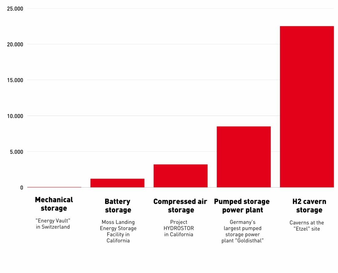 Image about different possible storage capacities of hydrogen energy