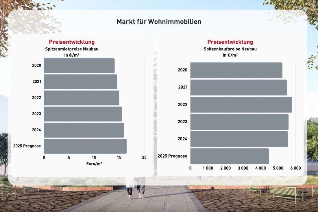 Grafik Wohnimmobilien in Bremen Preisentwicklung
