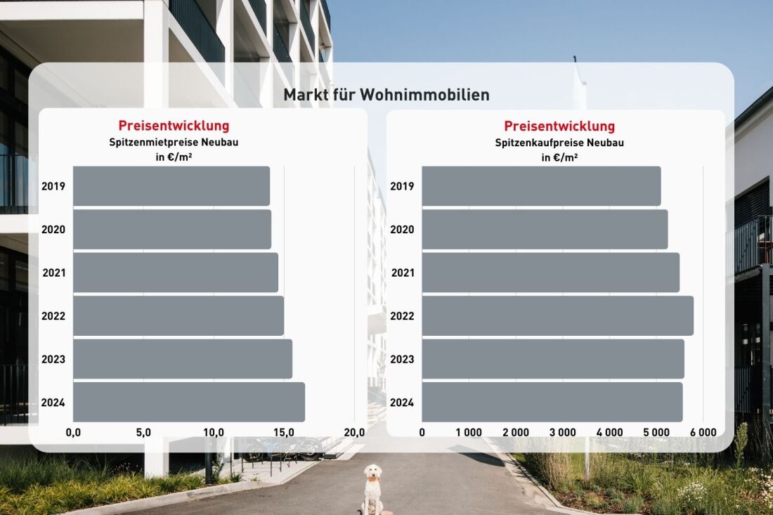 Grafik Wohnimmobilien in Bremen Preisentwicklung Grafik Wohnimmobilien in Bremen Preisentwicklung