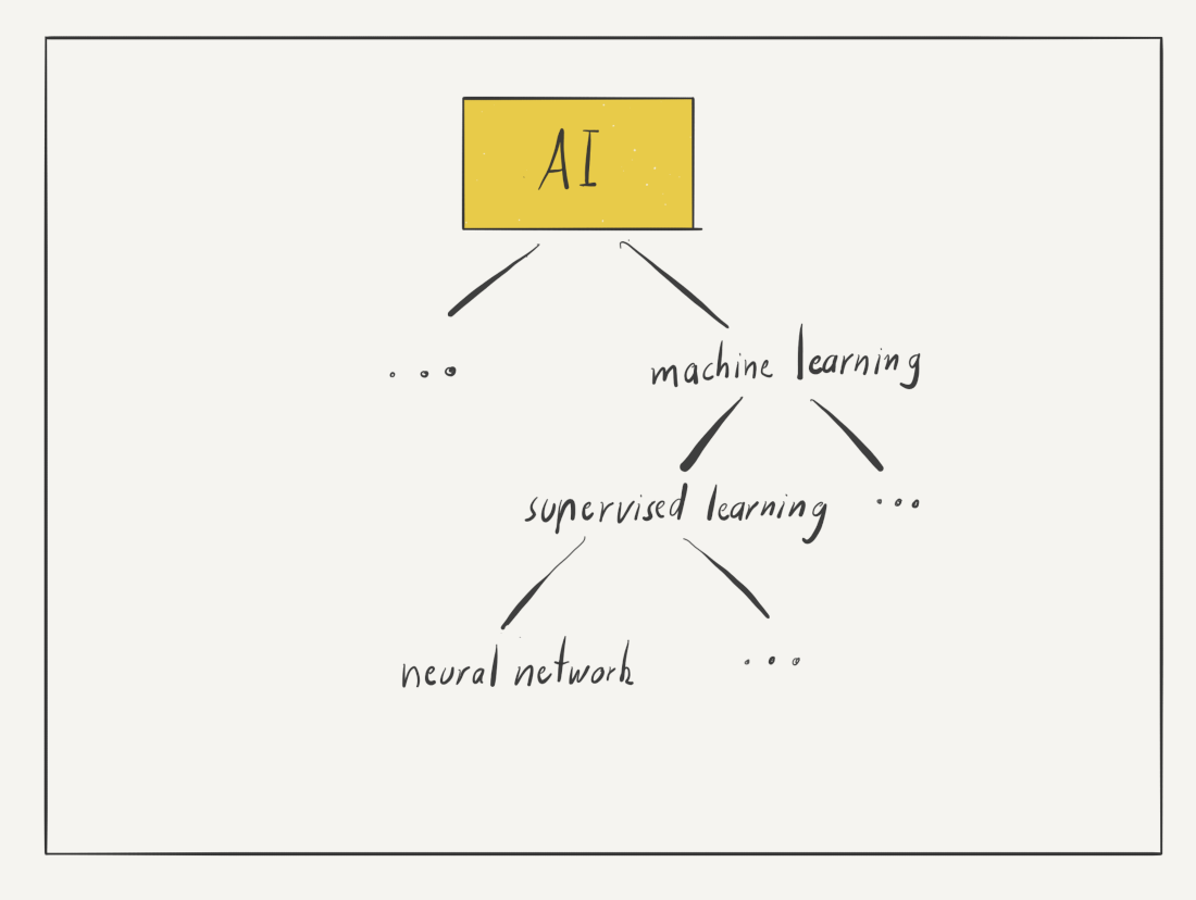 Many technologies fall under the term ‘artificial intelligence’ Many technologies fall under the term ‘artificial intelligence’