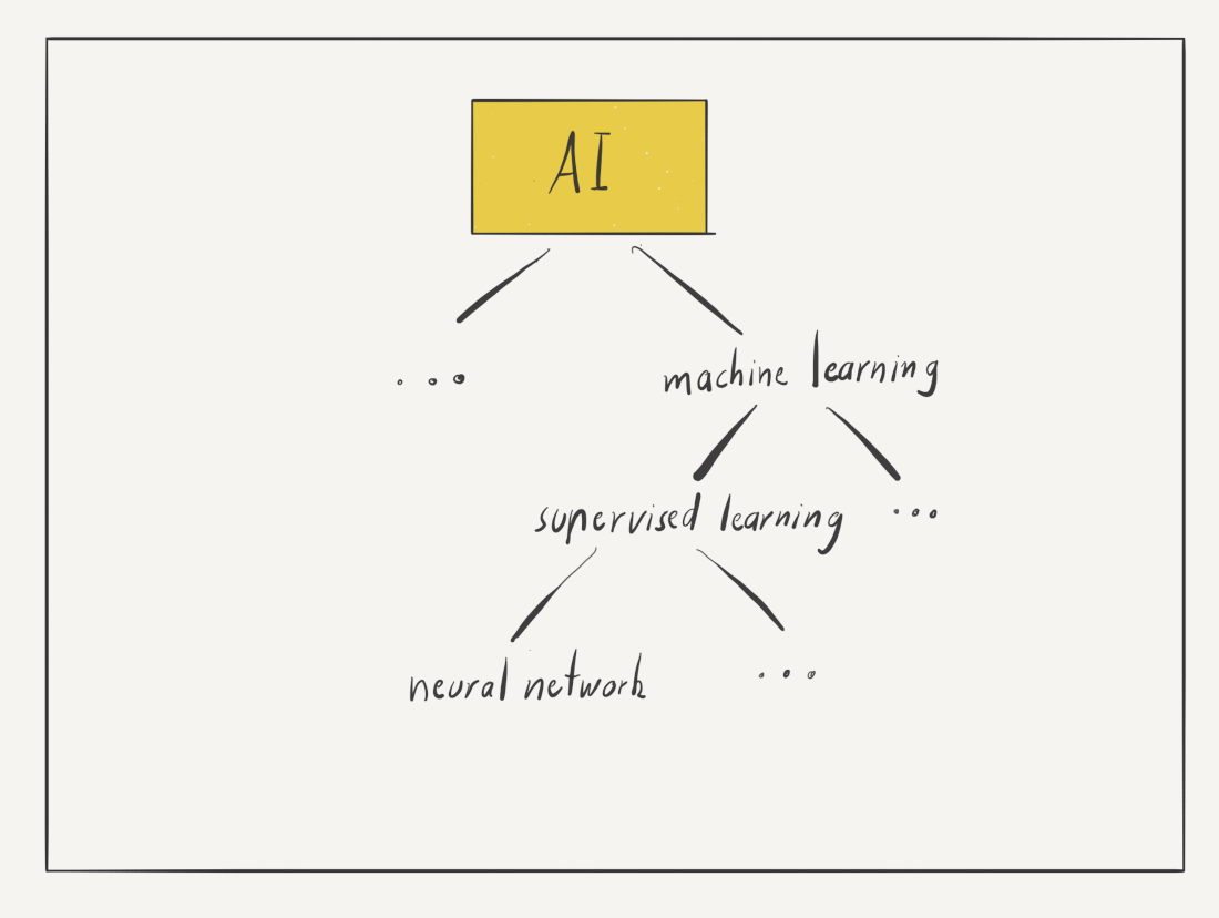 Many technologies fall under the term ‘artificial intelligence’ 