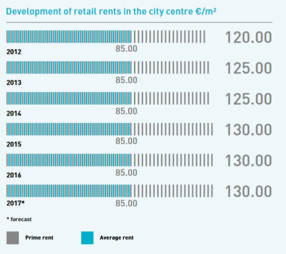 Development retail rent Overview