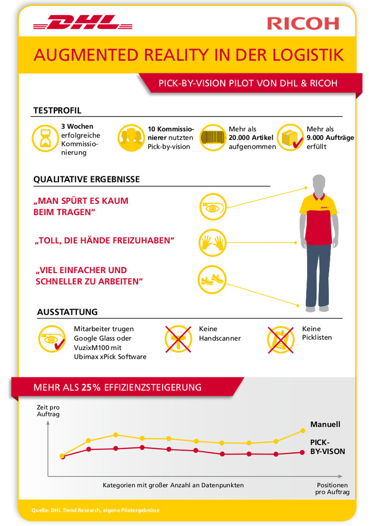 Infografik des Projekts Infografik des Projekts